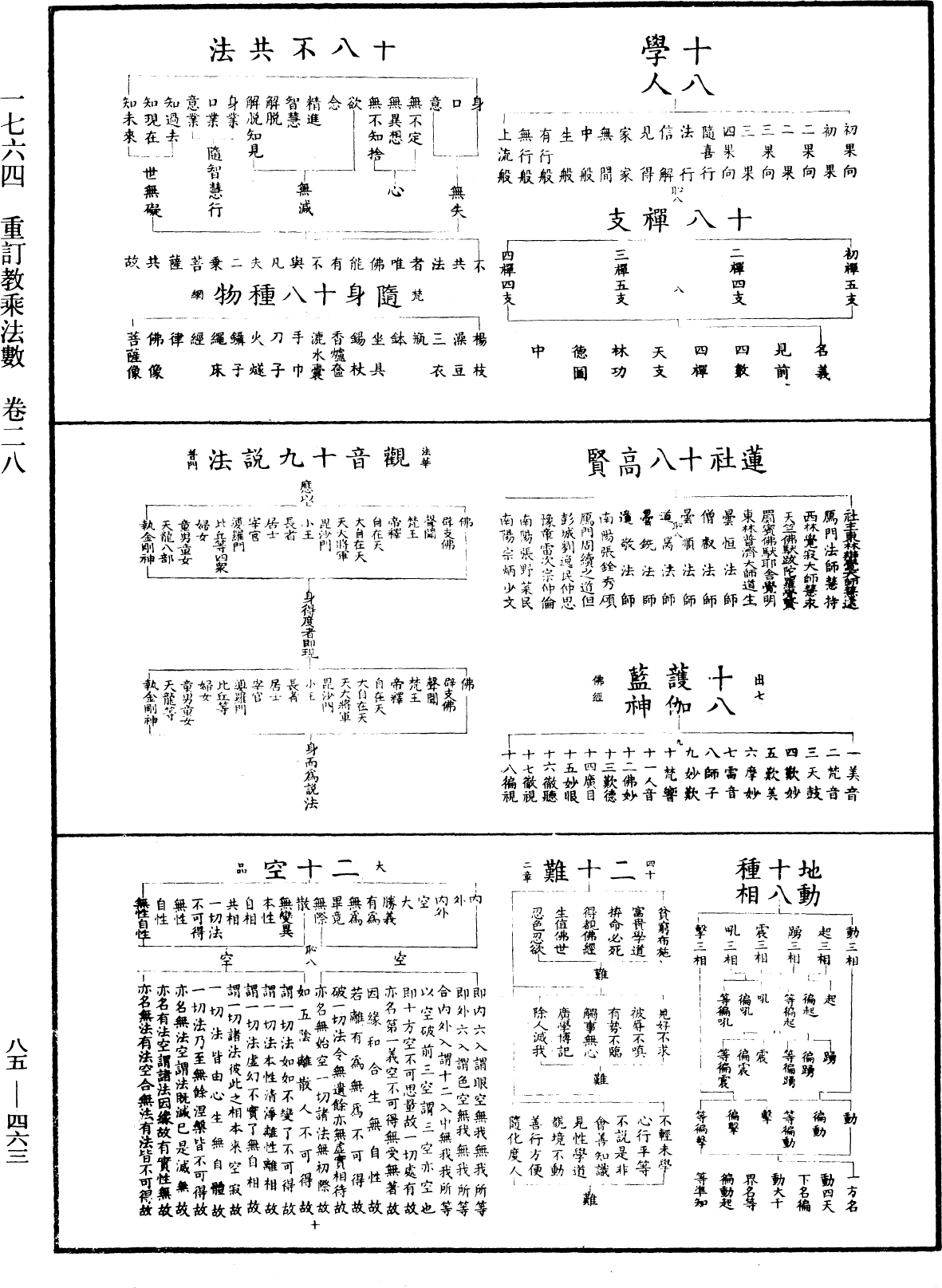 重訂教乘法數《中華大藏經》_第85冊_第0463頁