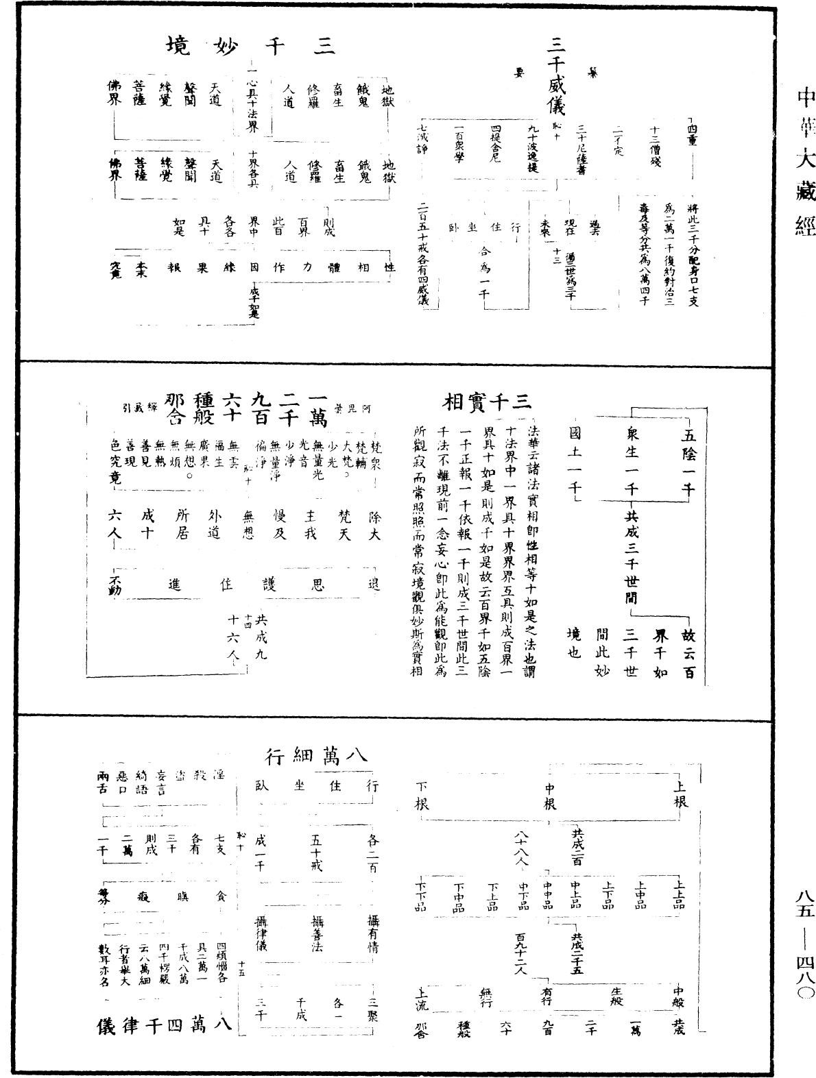 重訂教乘法數《中華大藏經》_第85冊_第0480頁