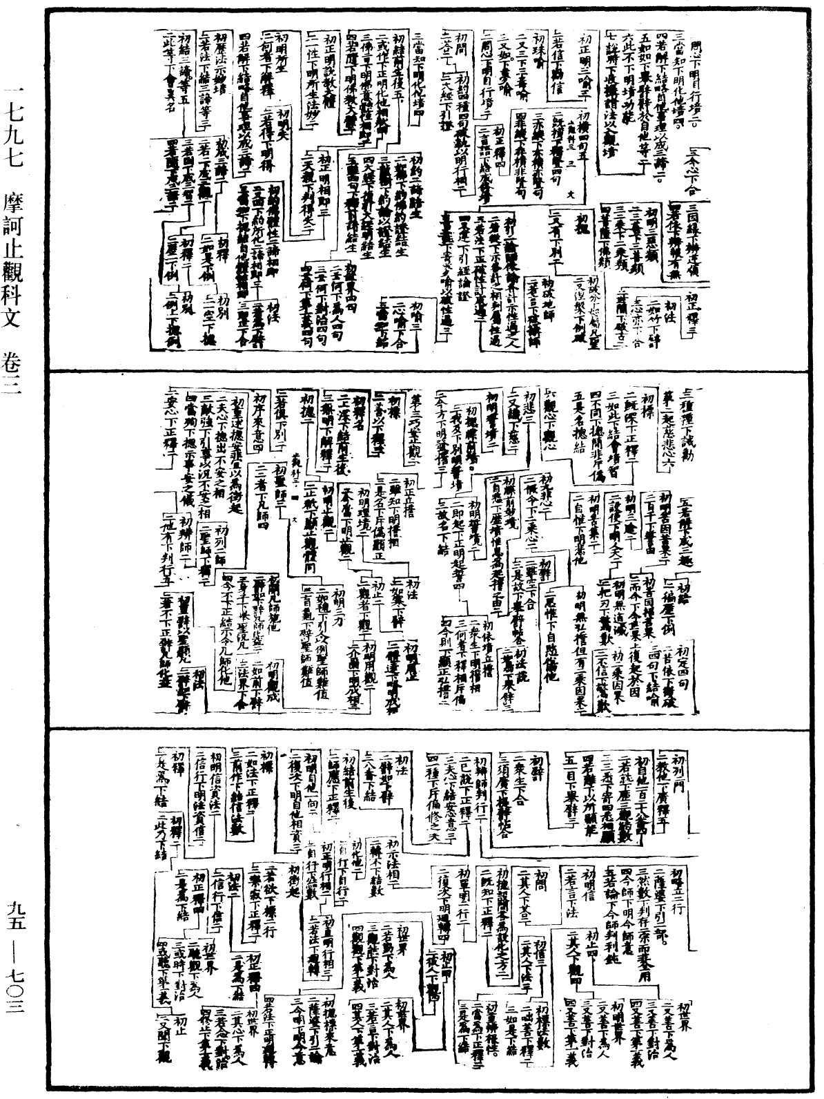 摩訶止觀科文《中華大藏經》_第95冊_第703頁