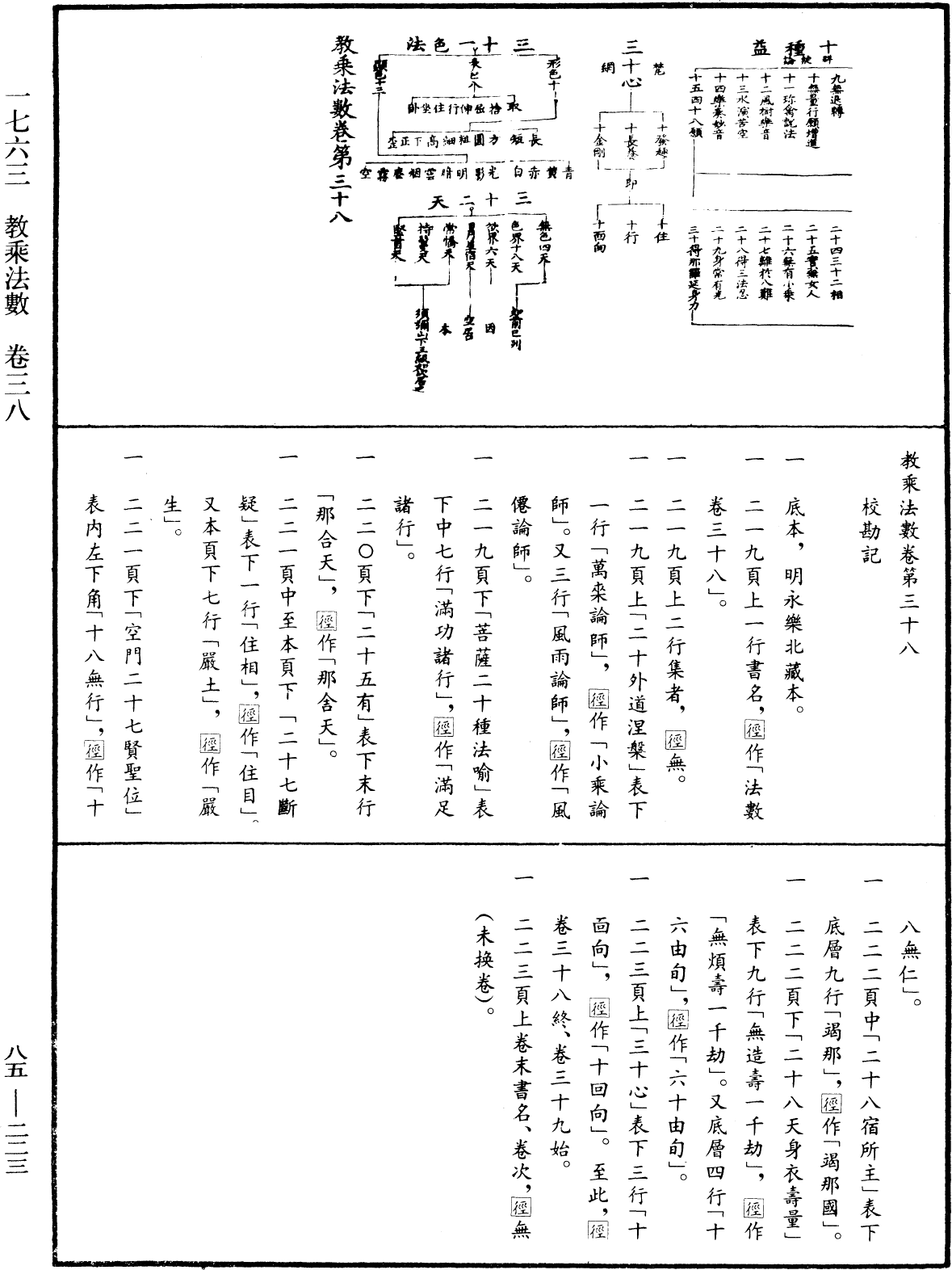 教乘法數《中華大藏經》_第85冊_第0223頁