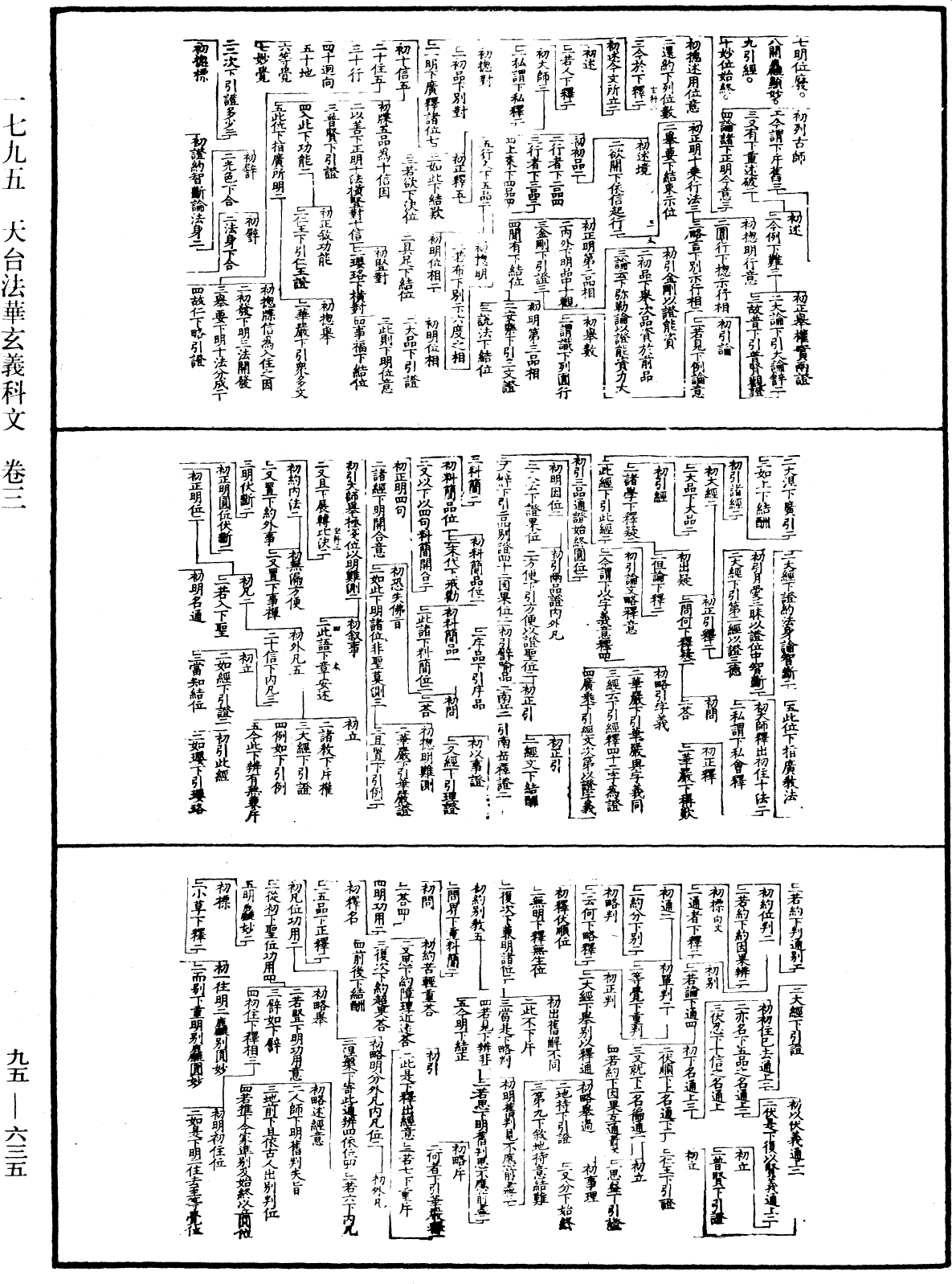 天台法華玄義科文《中華大藏經》_第95冊_第635頁