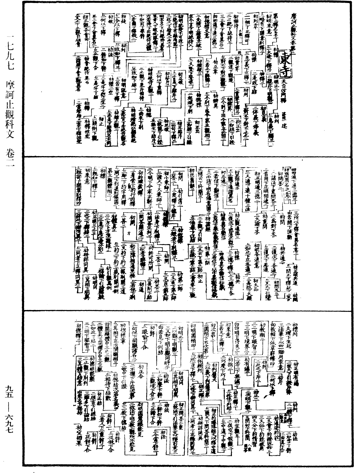 摩訶止觀科文《中華大藏經》_第95冊_第697頁