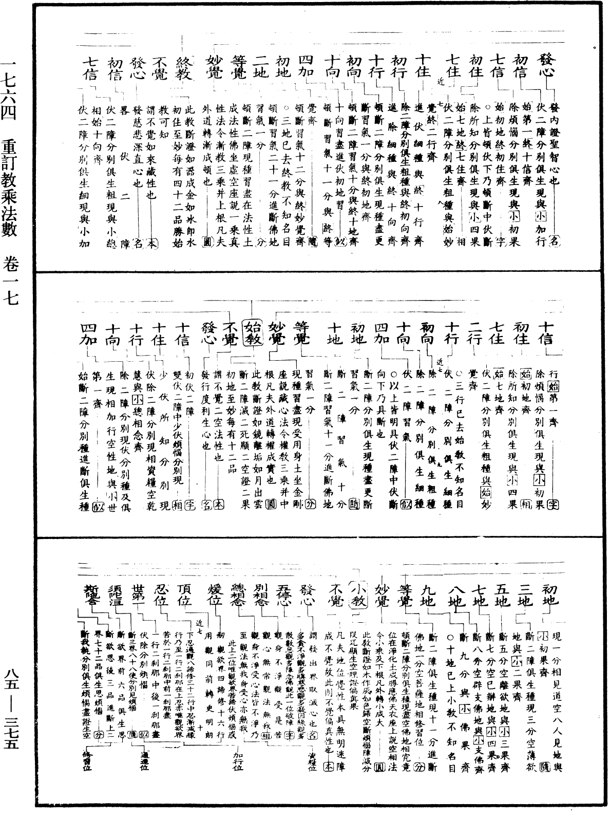 重訂教乘法數《中華大藏經》_第85冊_第0375頁