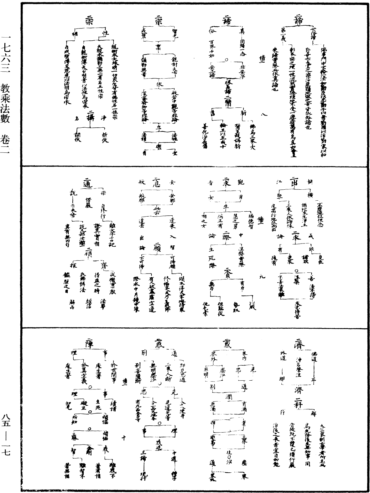 教乘法數《中華大藏經》_第85冊_第0017頁