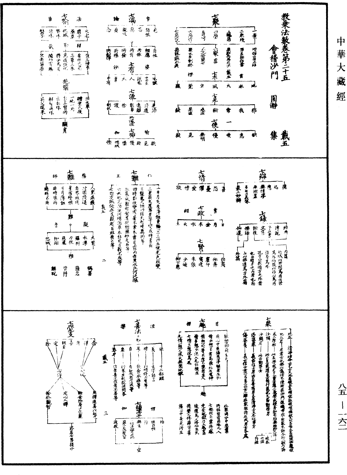 教乘法數《中華大藏經》_第85冊_第0162頁