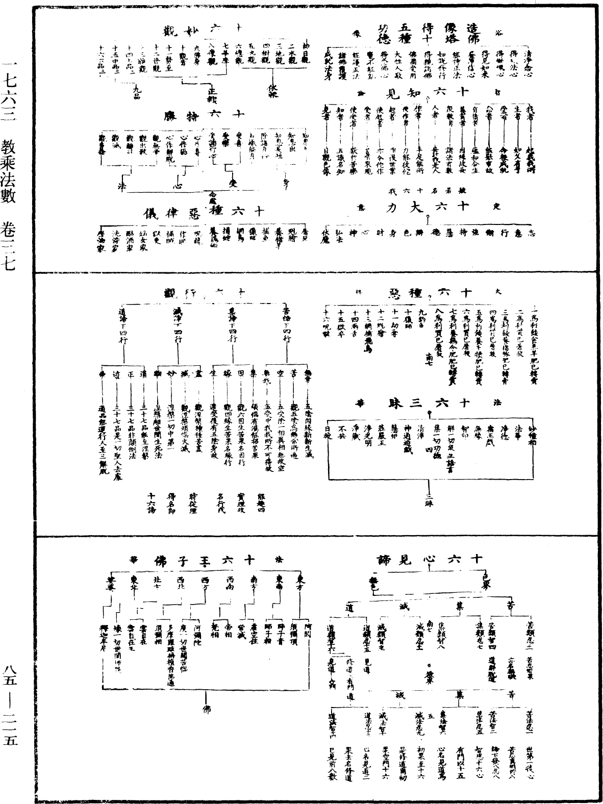 教乘法數《中華大藏經》_第85冊_第0215頁