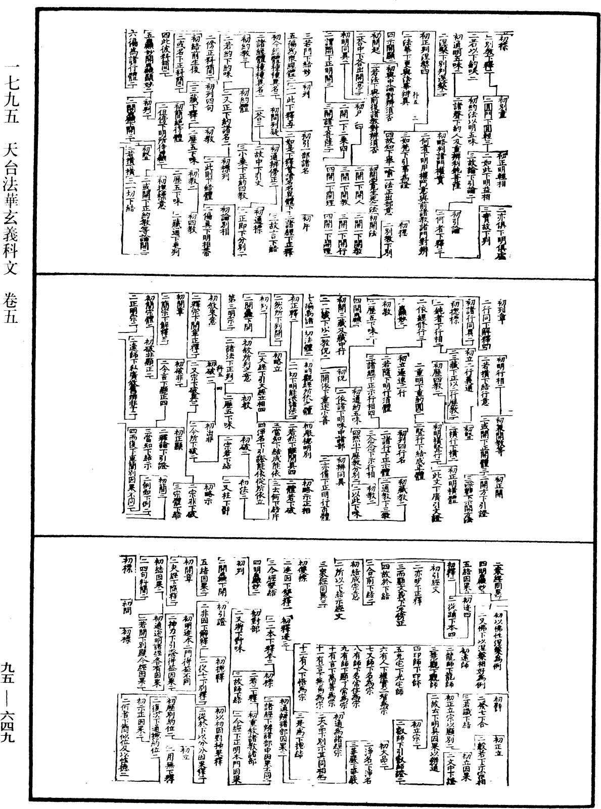 天台法華玄義科文《中華大藏經》_第95冊_第649頁