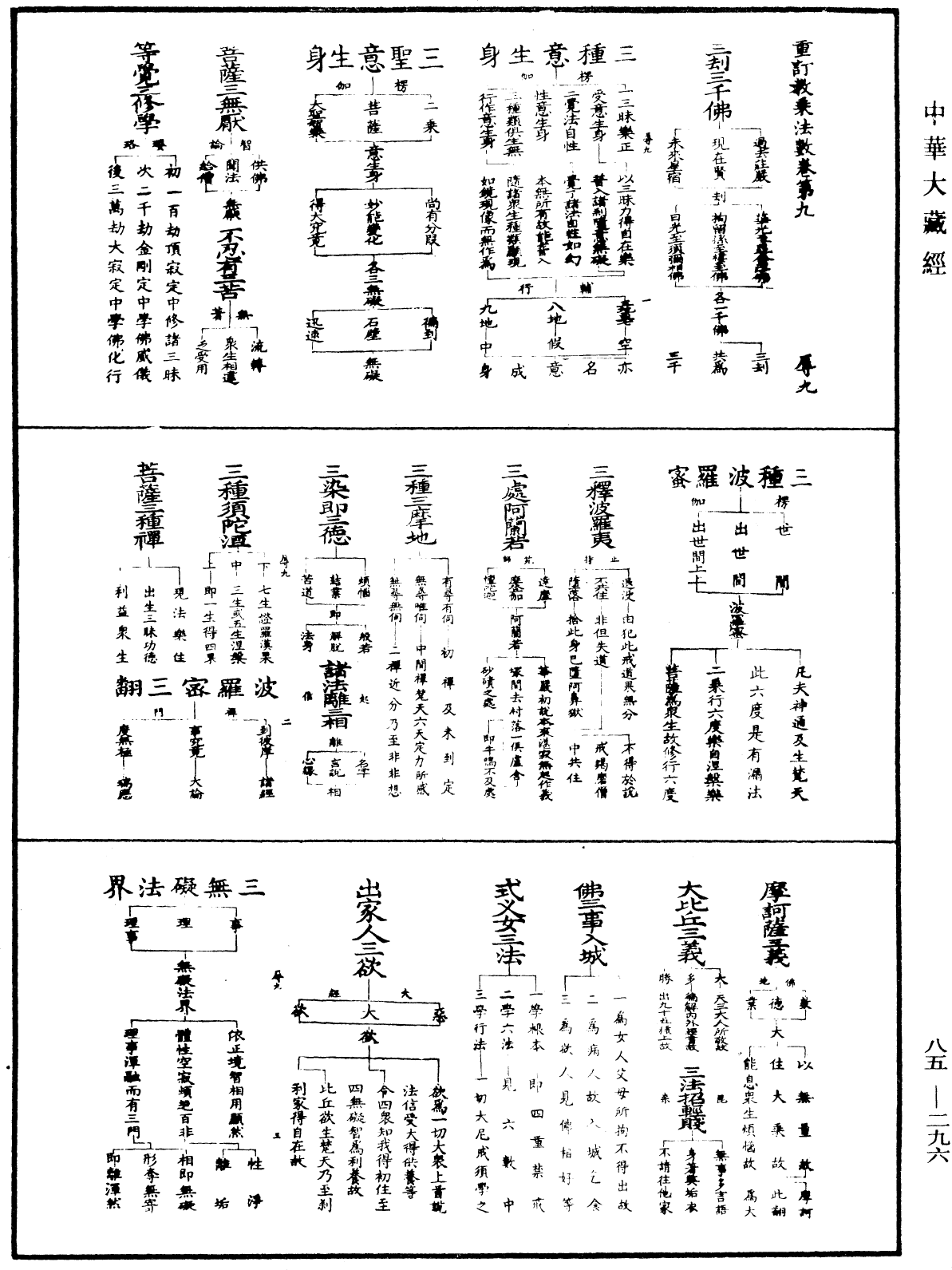 重訂教乘法數《中華大藏經》_第85冊_第0296頁