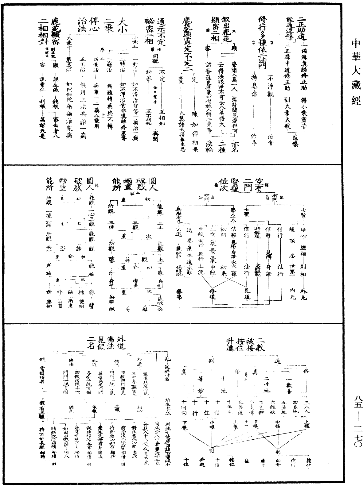 重訂教乘法數《中華大藏經》_第85冊_第0270頁