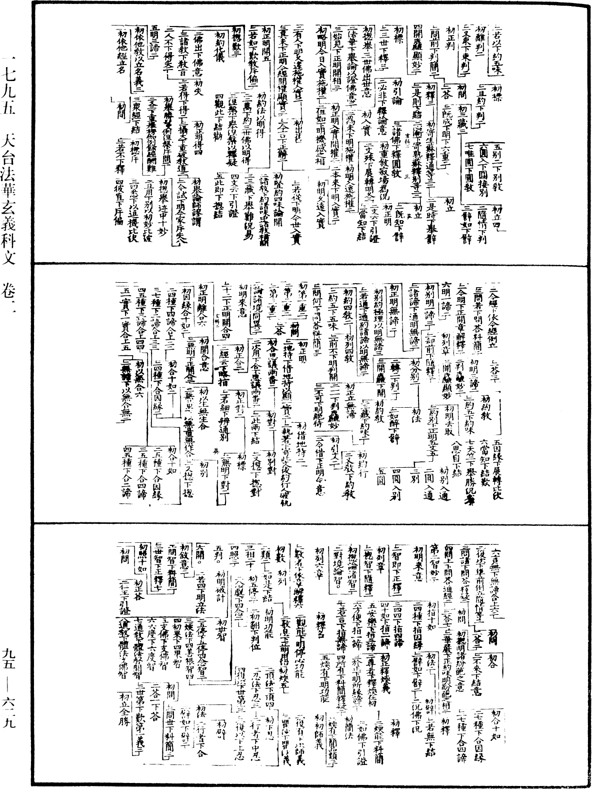 天台法華玄義科文《中華大藏經》_第95冊_第629頁