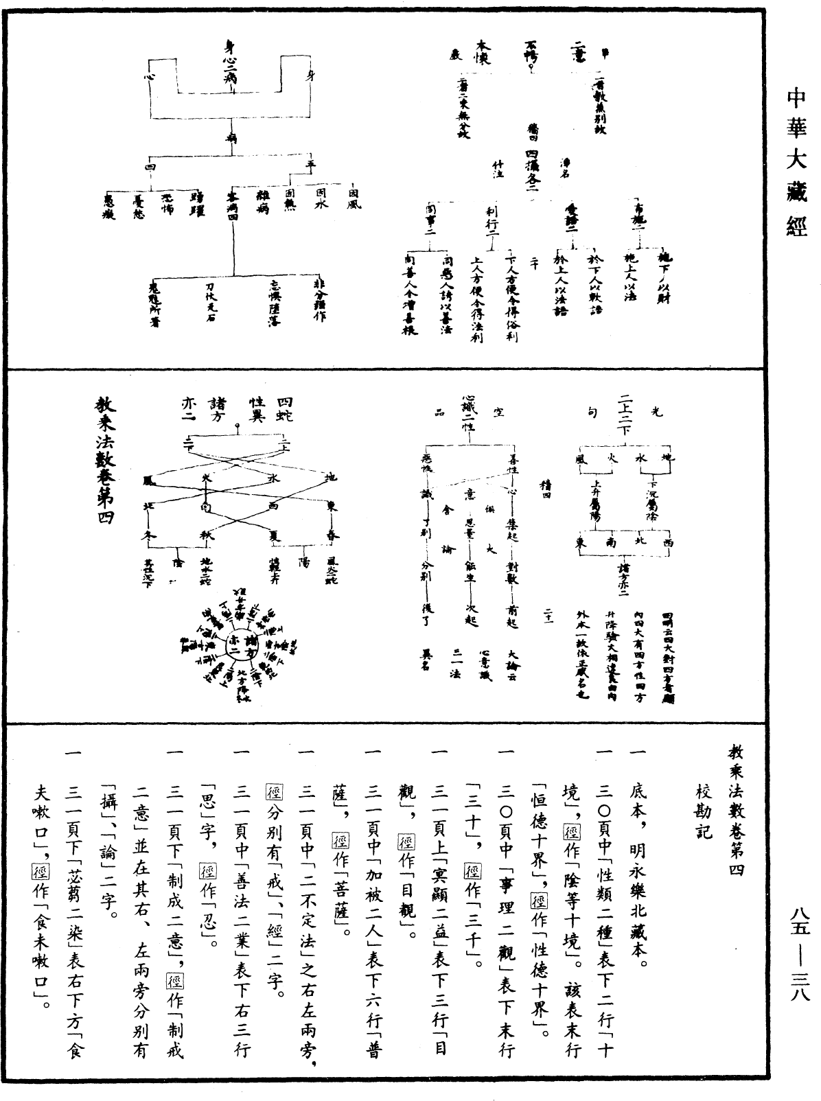 教乘法數《中華大藏經》_第85冊_第0038頁