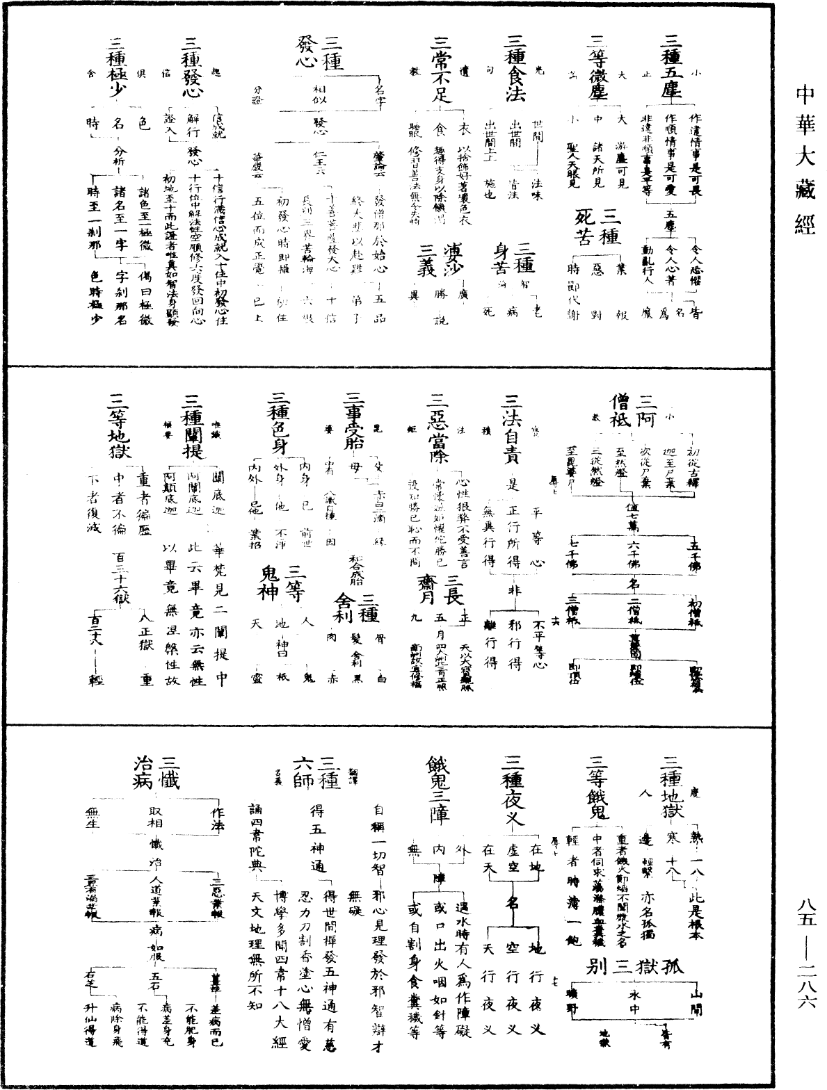 重訂教乘法數《中華大藏經》_第85冊_第0286頁