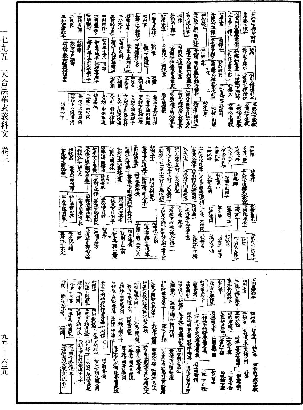 天台法華玄義科文《中華大藏經》_第95冊_第639頁