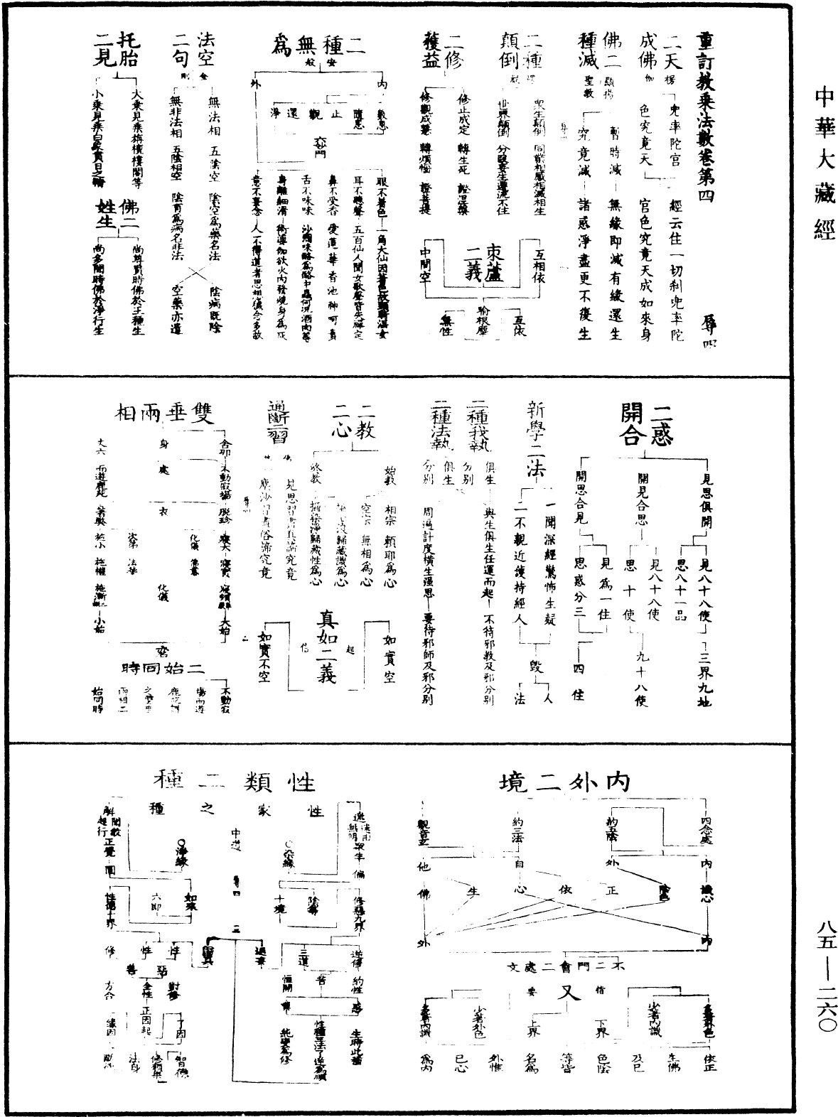 重訂教乘法數《中華大藏經》_第85冊_第0260頁