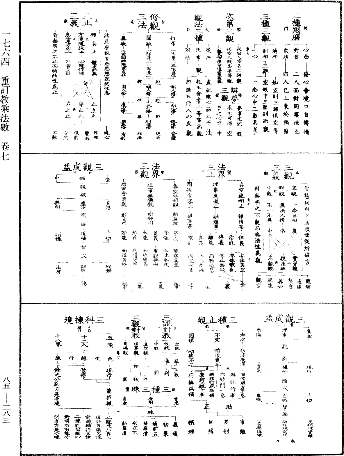 重訂教乘法數《中華大藏經》_第85冊_第0283頁