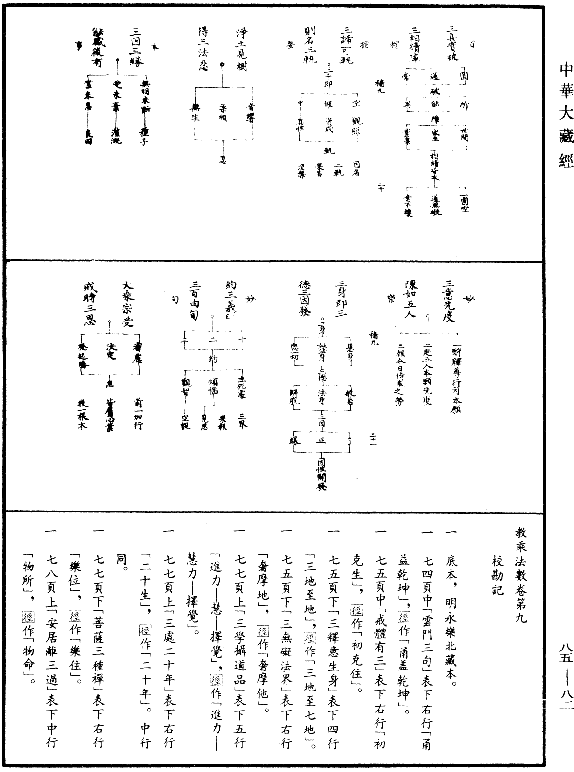 教乘法數《中華大藏經》_第85冊_第0082頁