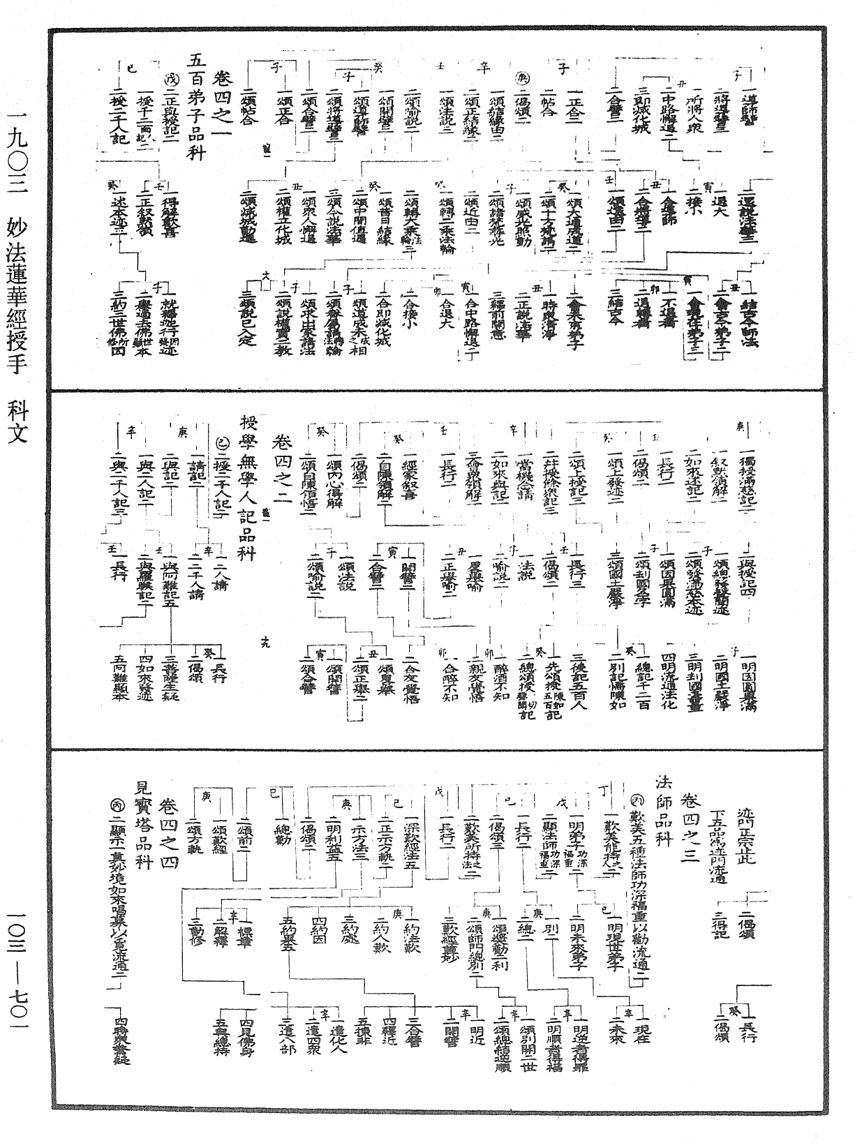 妙法莲华经授手《中华大藏经》_第103册_第701页