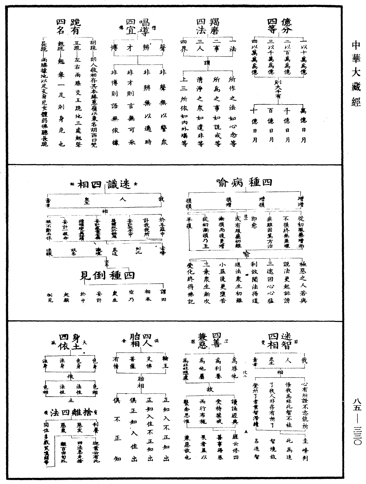 重訂教乘法數《中華大藏經》_第85冊_第0330頁