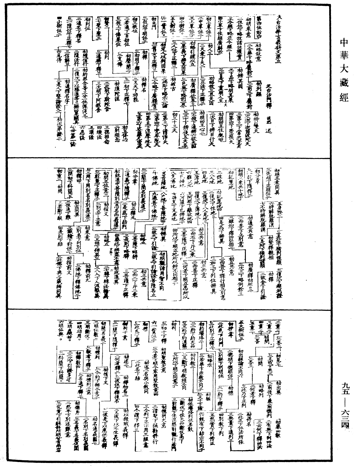 天台法華玄義科文《中華大藏經》_第95冊_第634頁