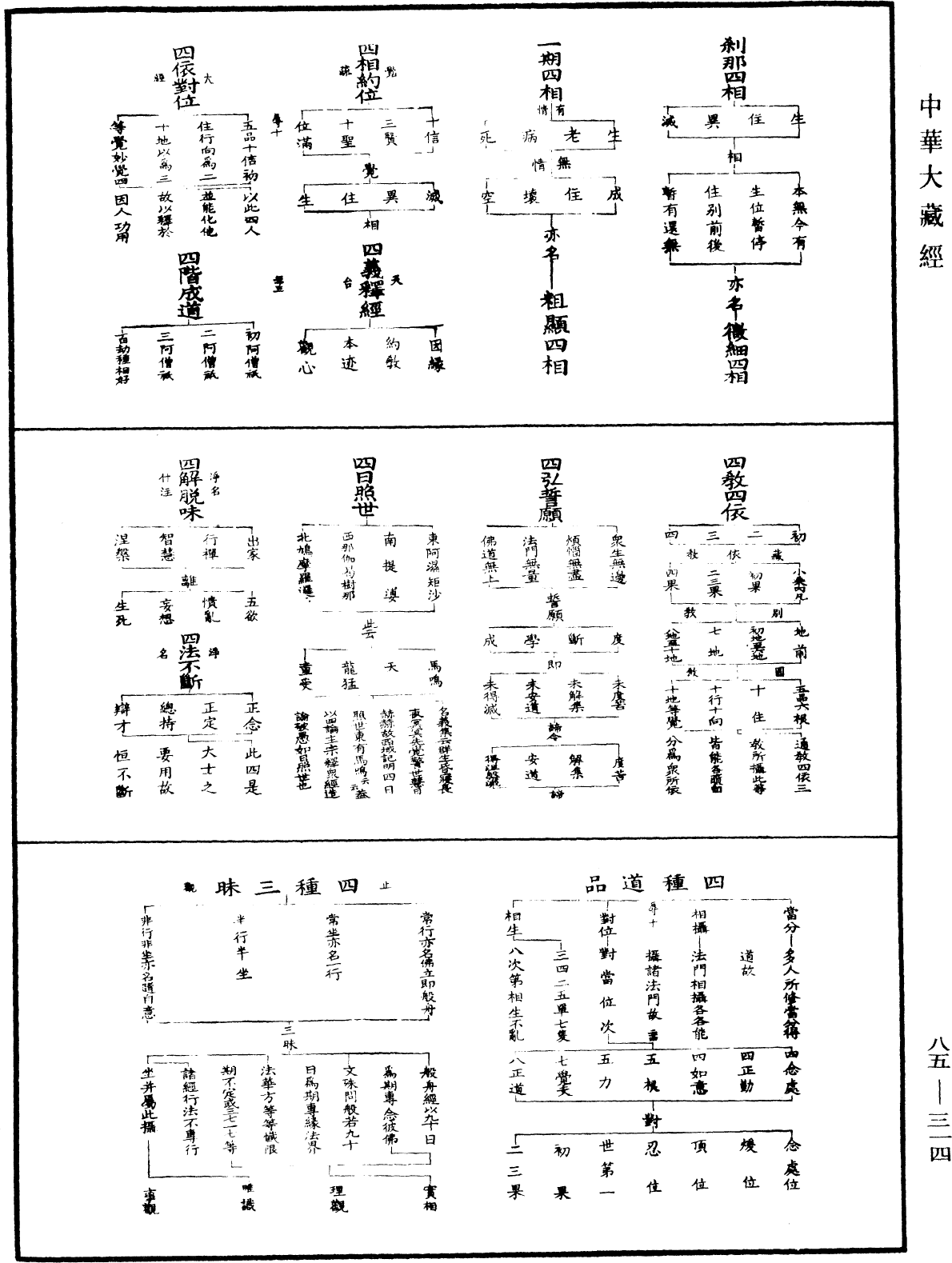 重訂教乘法數《中華大藏經》_第85冊_第0314頁