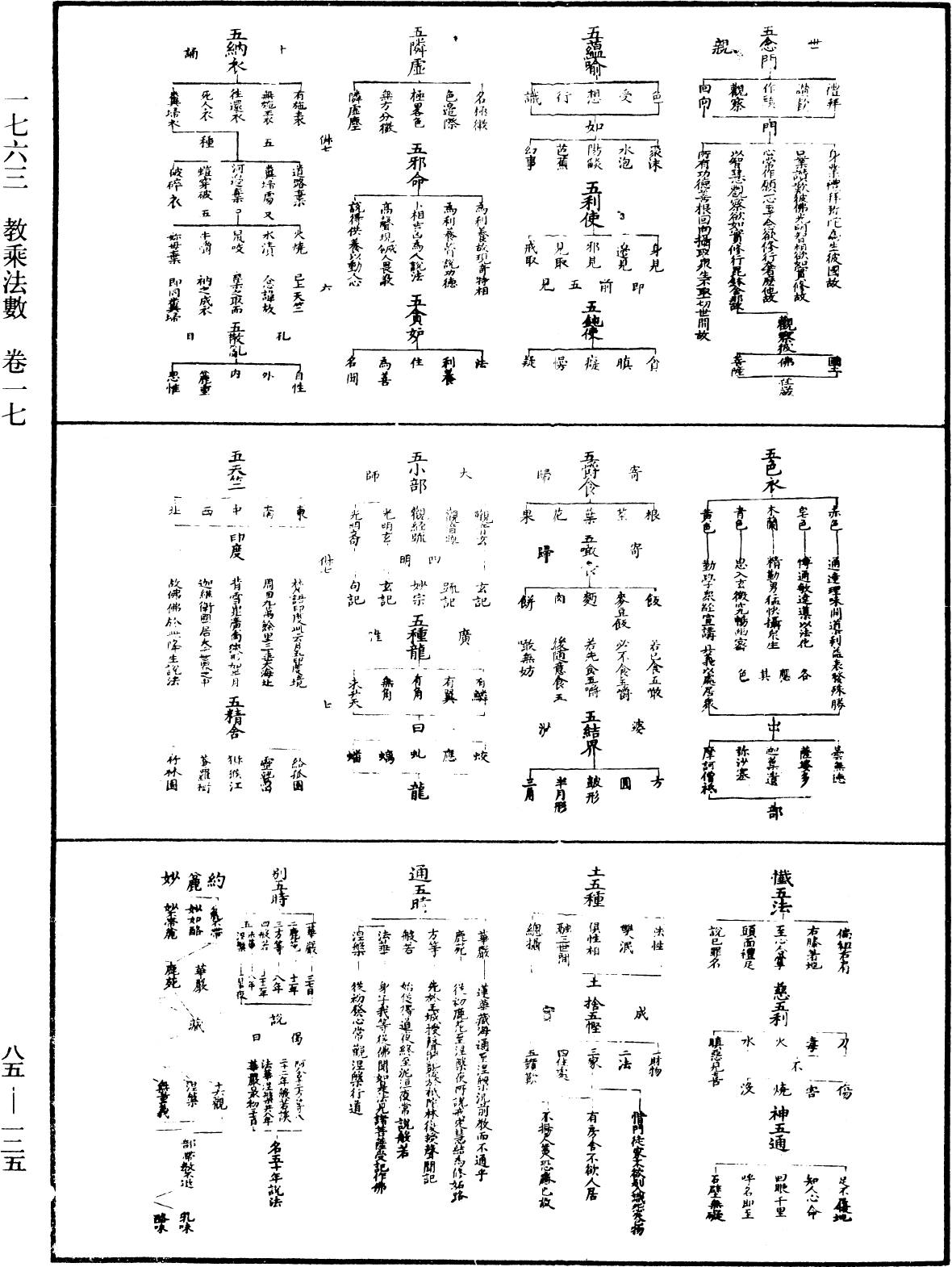 教乘法數《中華大藏經》_第85冊_第0125頁