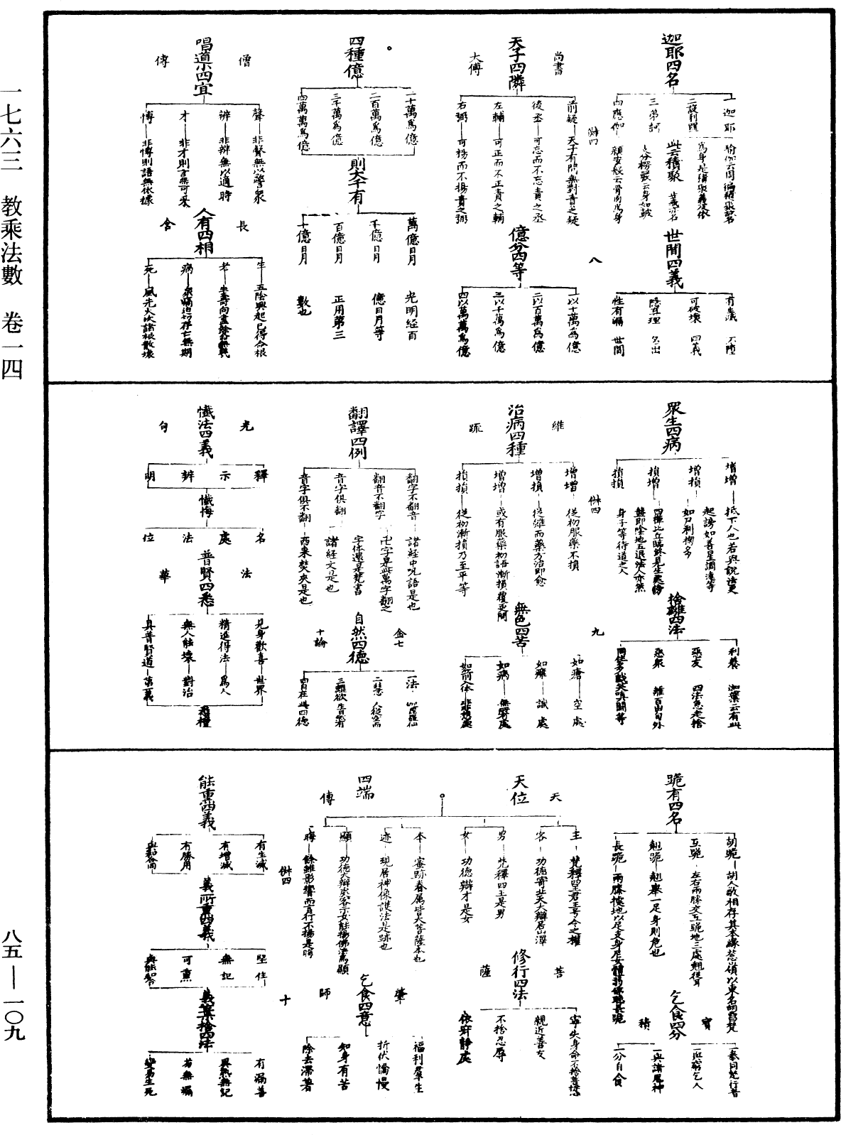 教乘法數《中華大藏經》_第85冊_第0109頁