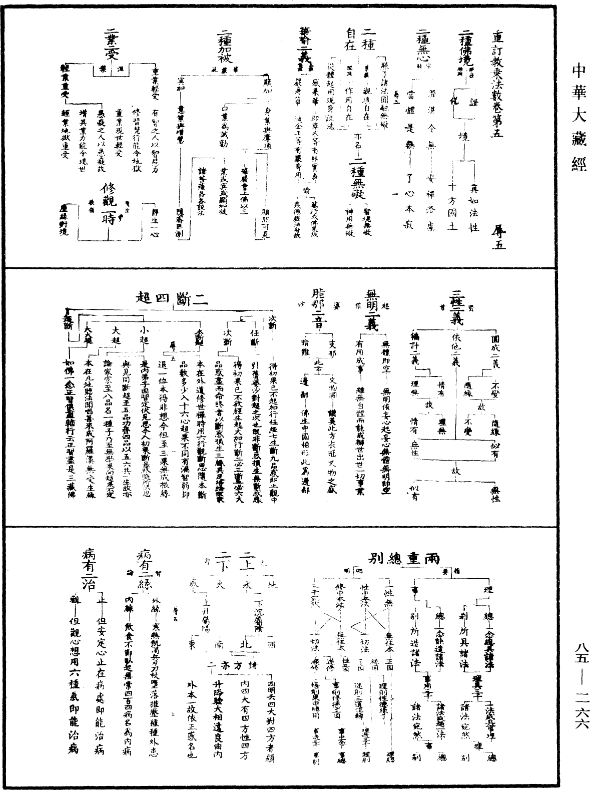 重訂教乘法數《中華大藏經》_第85冊_第0266頁