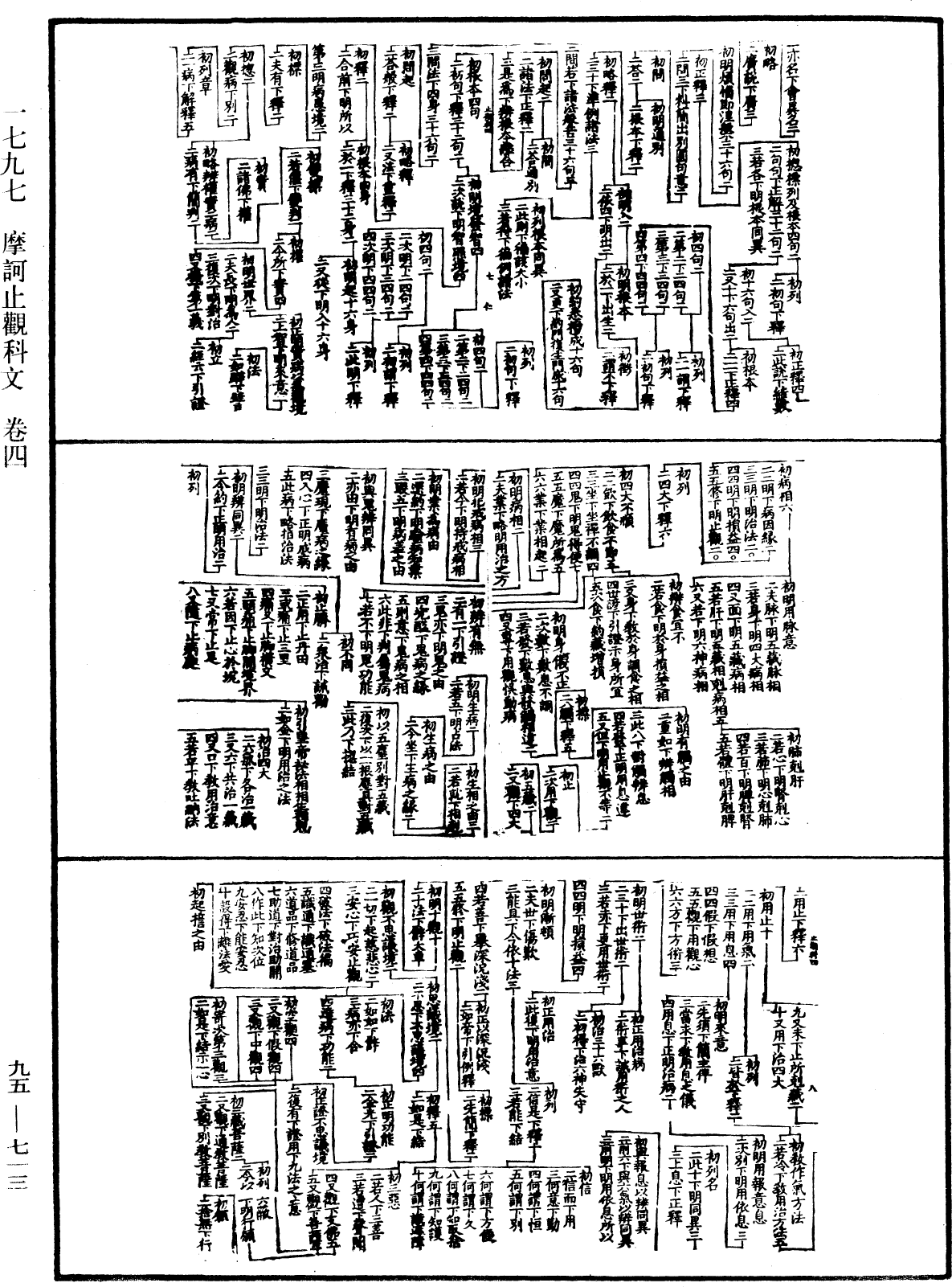 摩訶止觀科文《中華大藏經》_第95冊_第713頁