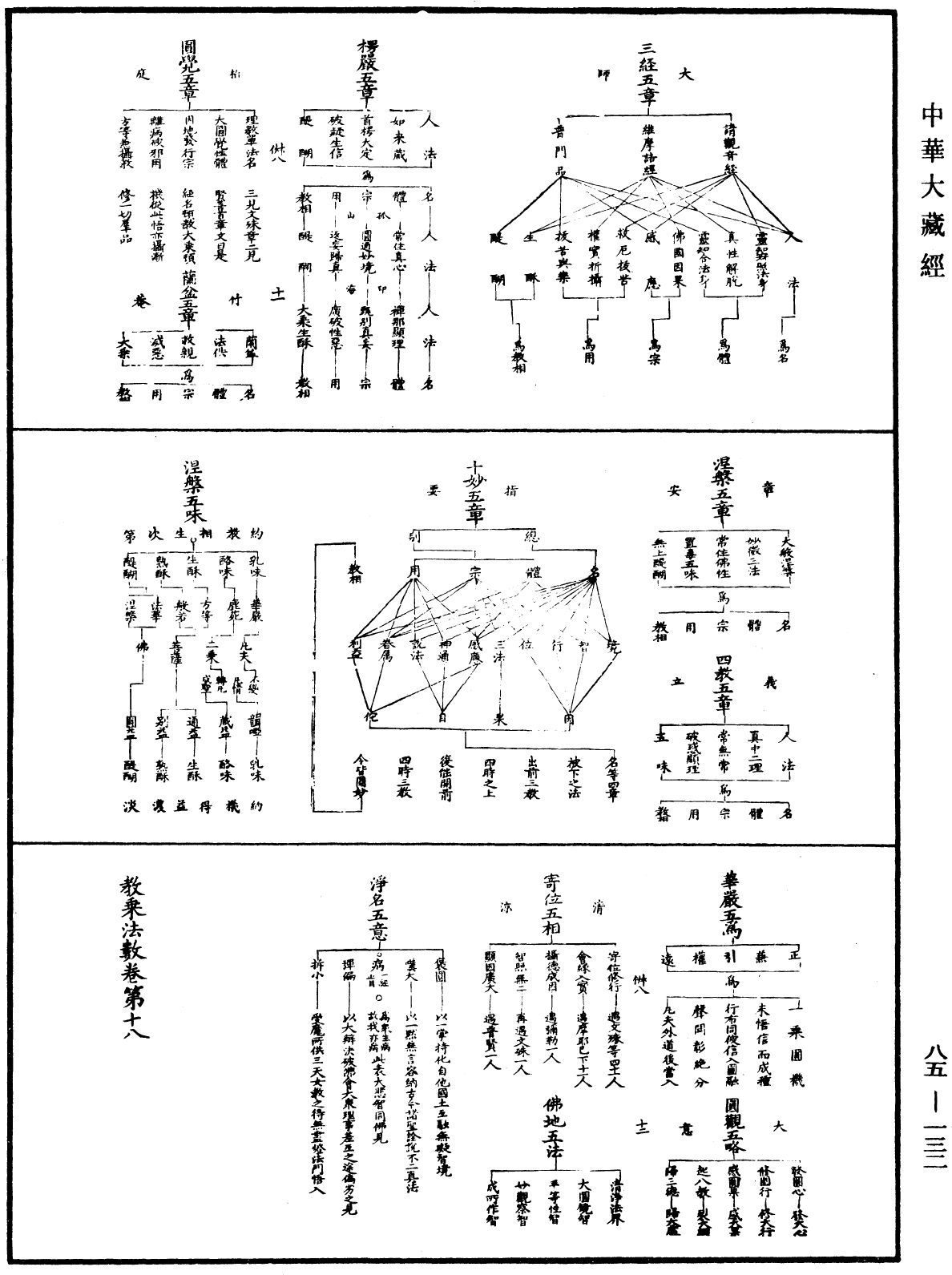 教乘法數《中華大藏經》_第85冊_第0132頁