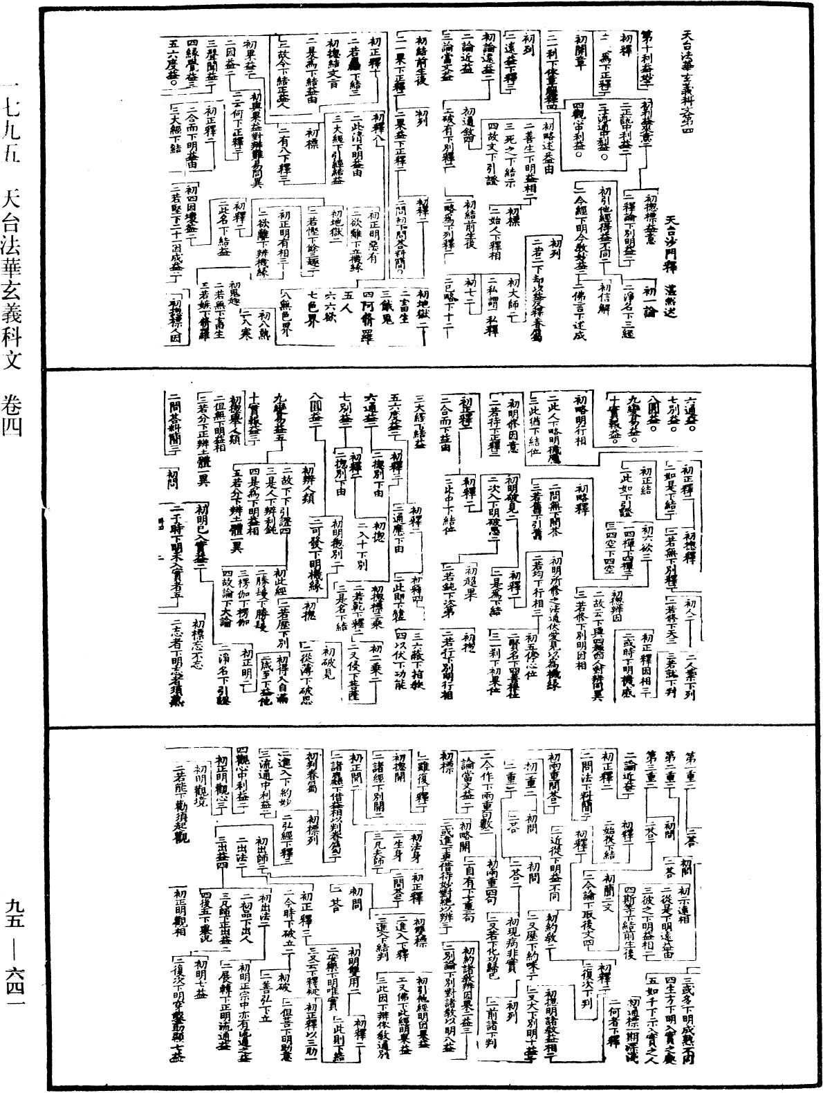 天台法華玄義科文《中華大藏經》_第95冊_第641頁