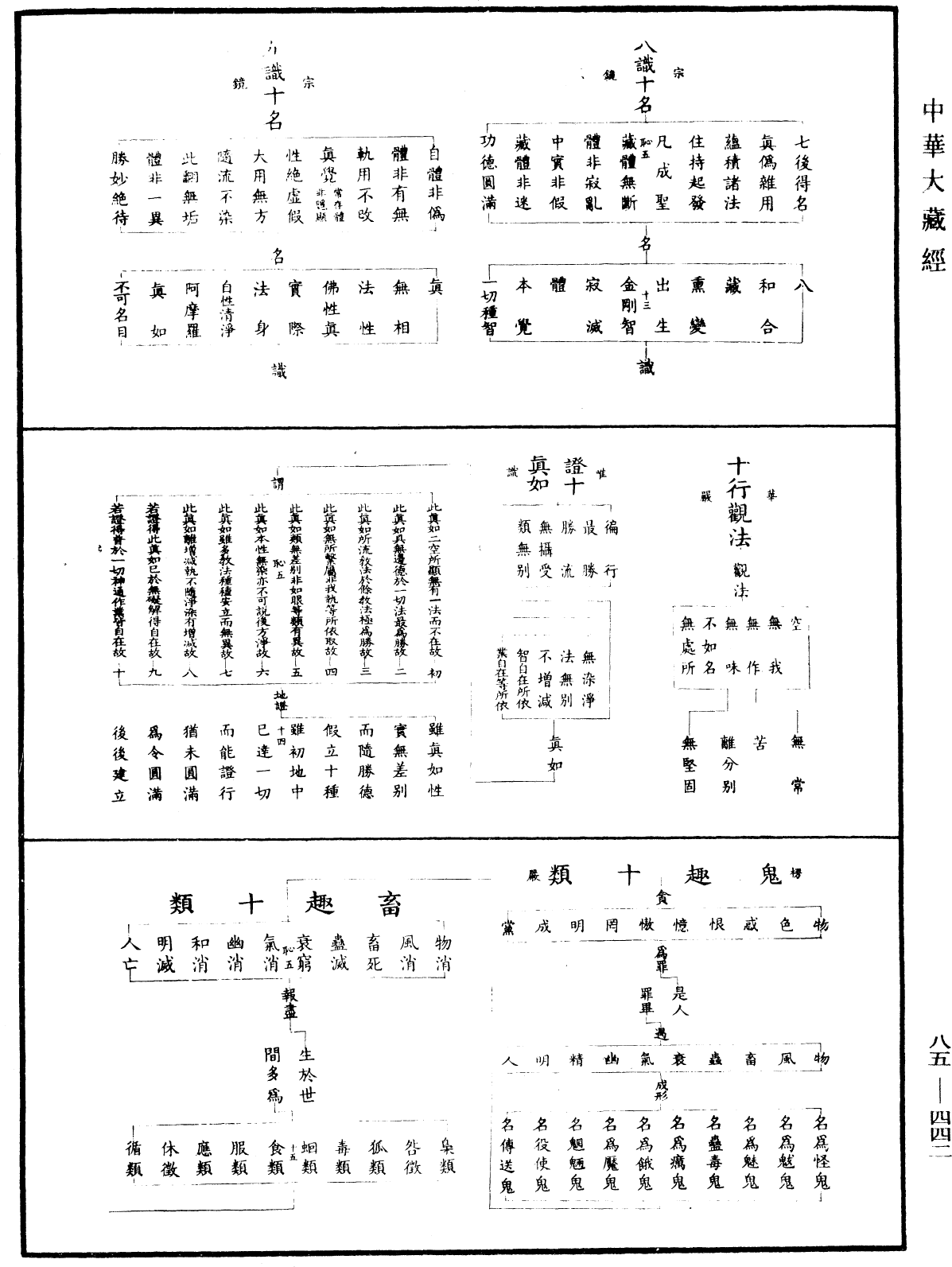 重訂教乘法數《中華大藏經》_第85冊_第0442頁