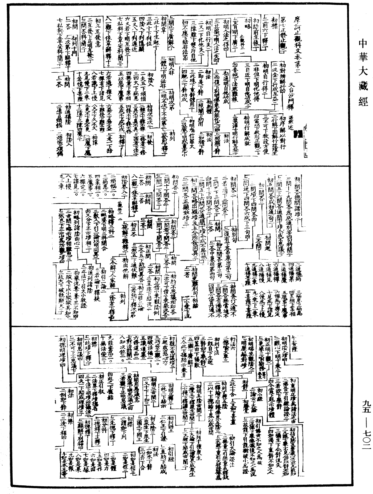 摩訶止觀科文《中華大藏經》_第95冊_第702頁