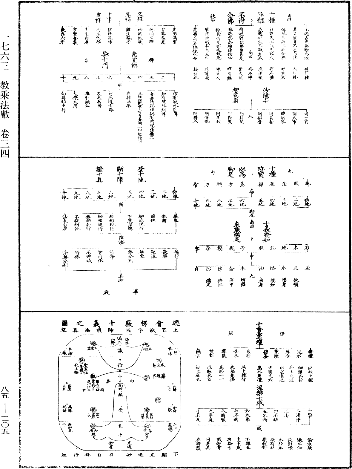 教乘法數《中華大藏經》_第85冊_第0205頁