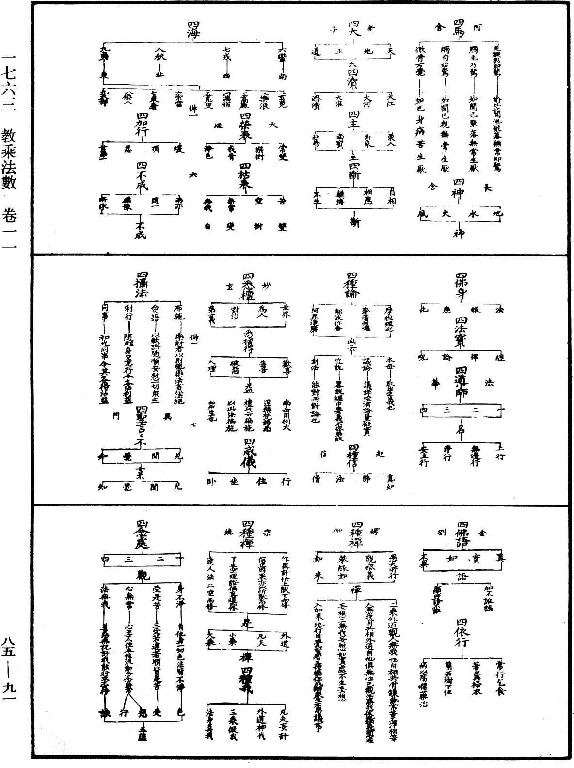 教乘法數《中華大藏經》_第85冊_第0091頁