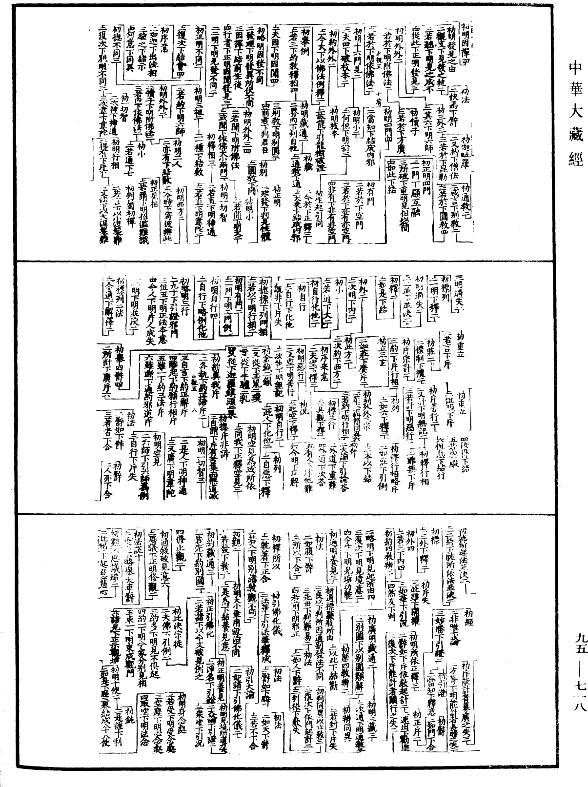 摩訶止觀科文《中華大藏經》_第95冊_第718頁