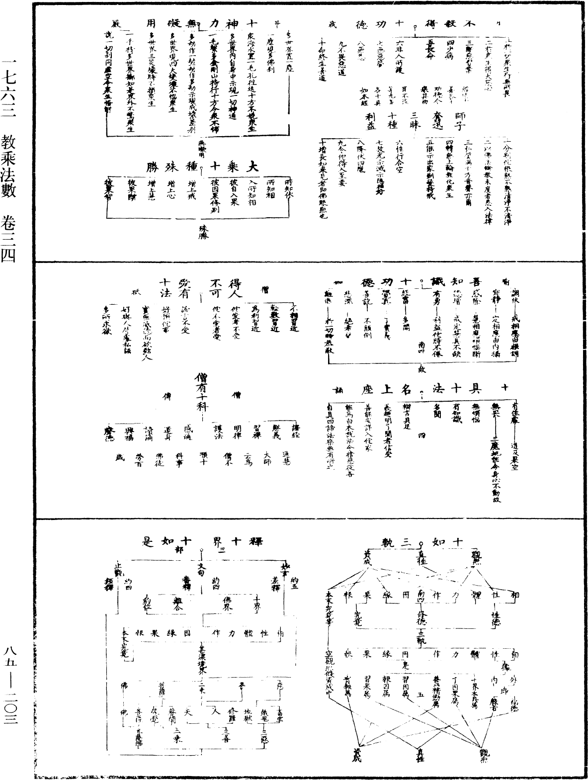 教乘法數《中華大藏經》_第85冊_第0203頁