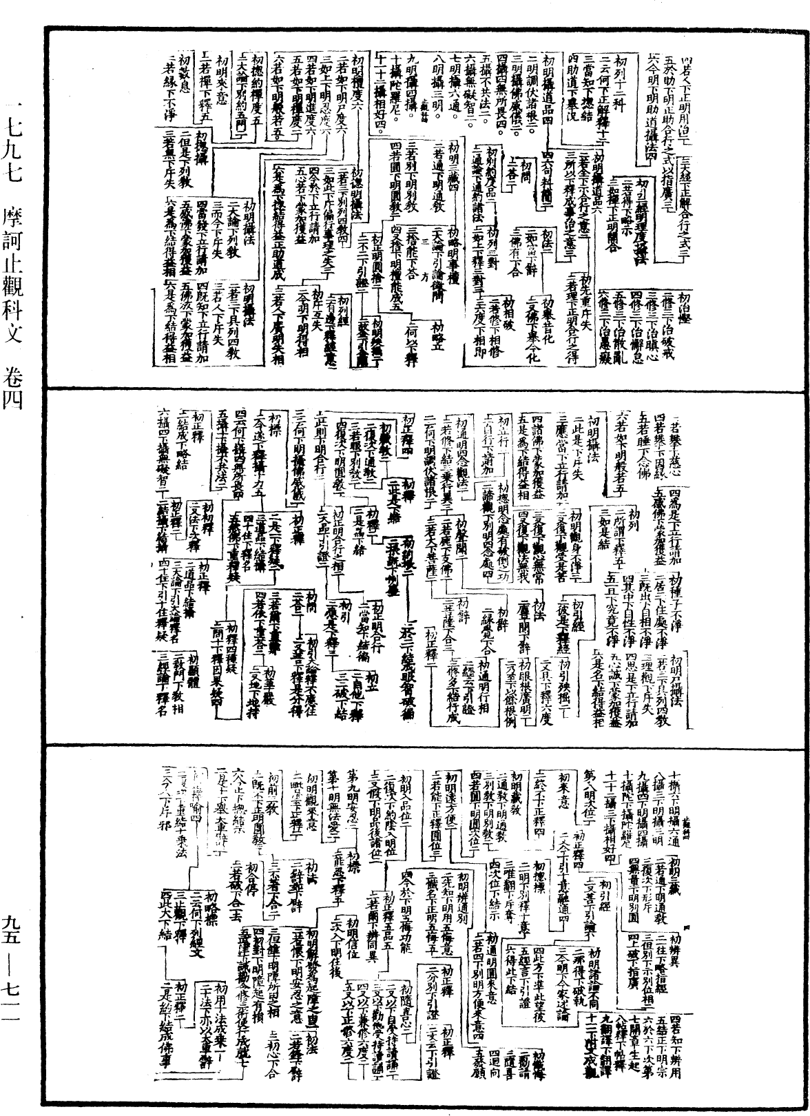 摩訶止觀科文《中華大藏經》_第95冊_第711頁