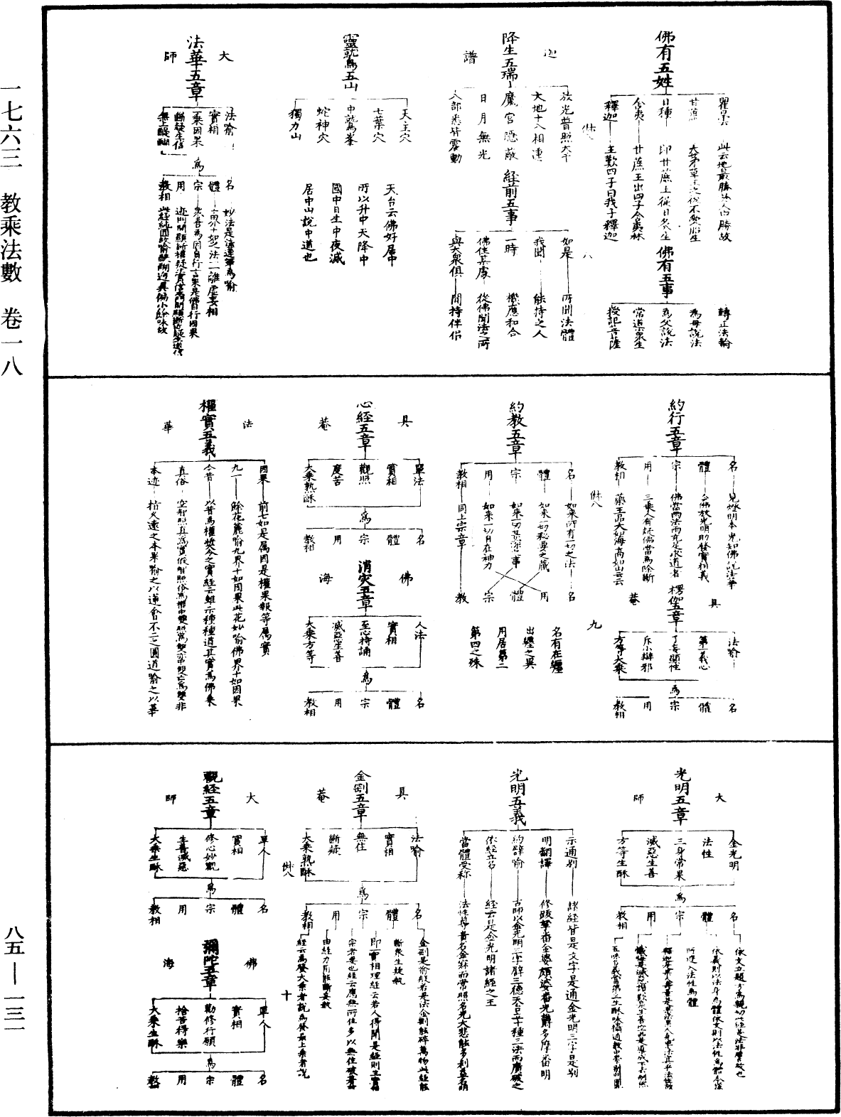 教乘法數《中華大藏經》_第85冊_第0131頁