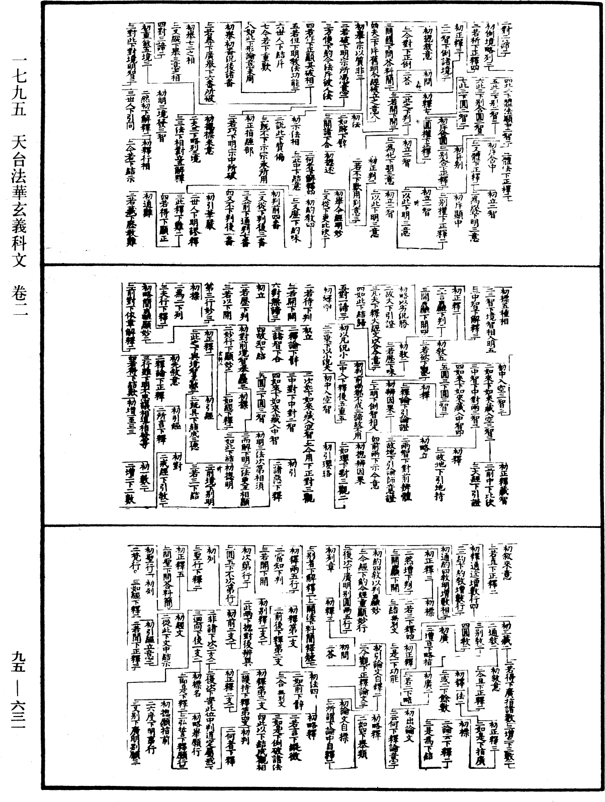 天台法華玄義科文《中華大藏經》_第95冊_第631頁