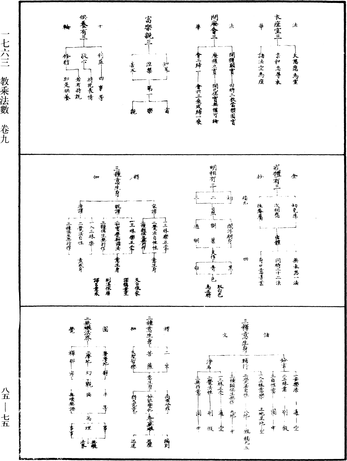 教乘法數《中華大藏經》_第85冊_第0075頁