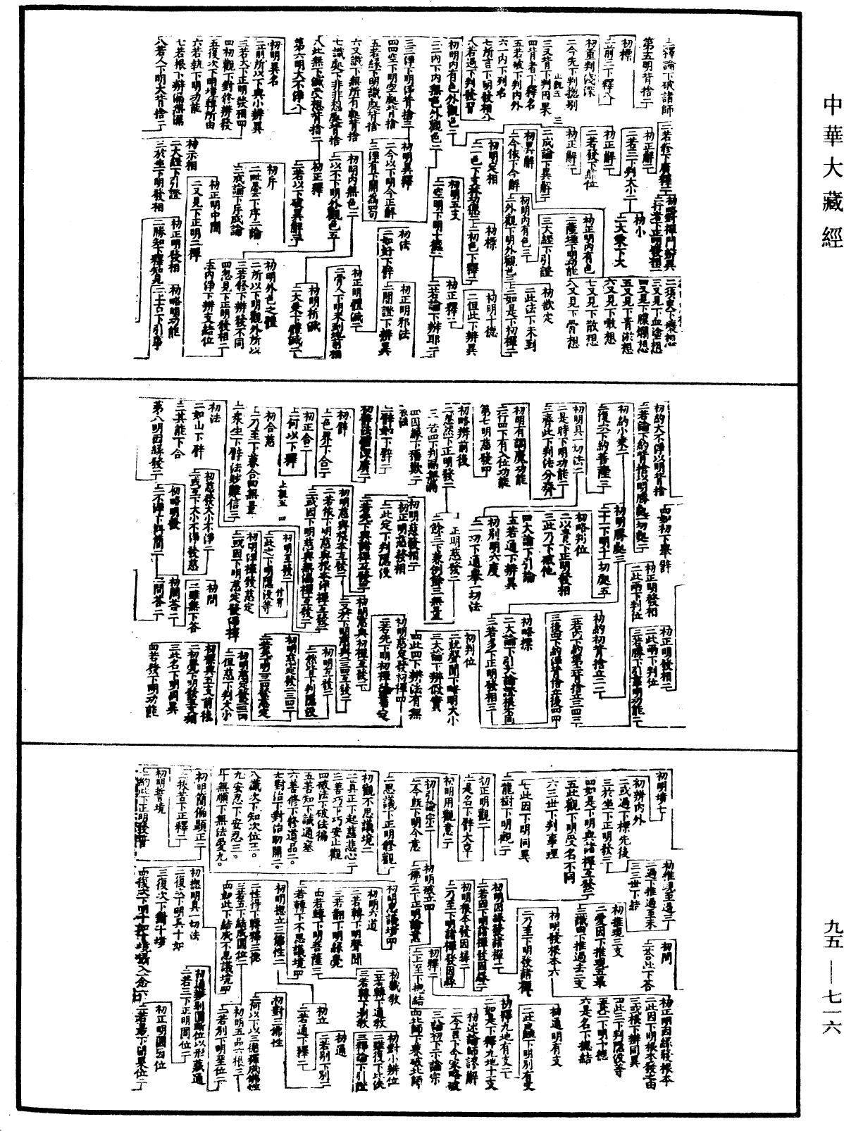 摩訶止觀科文《中華大藏經》_第95冊_第716頁