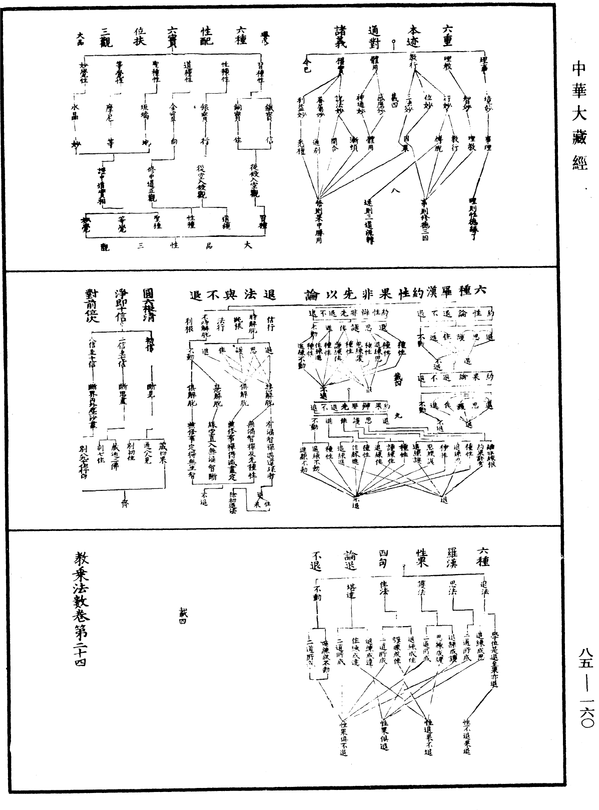 教乘法數《中華大藏經》_第85冊_第0160頁