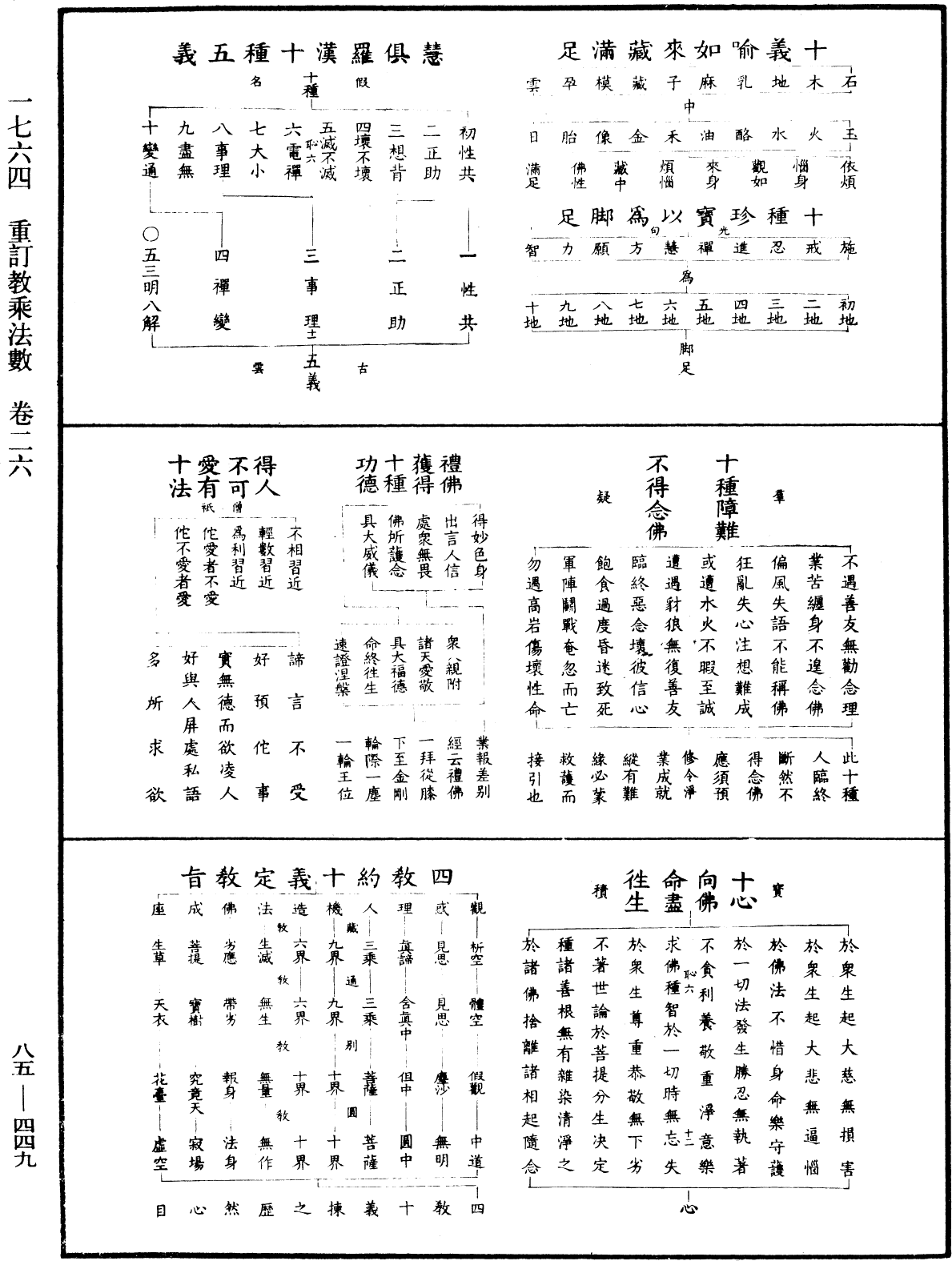 重訂教乘法數《中華大藏經》_第85冊_第0449頁