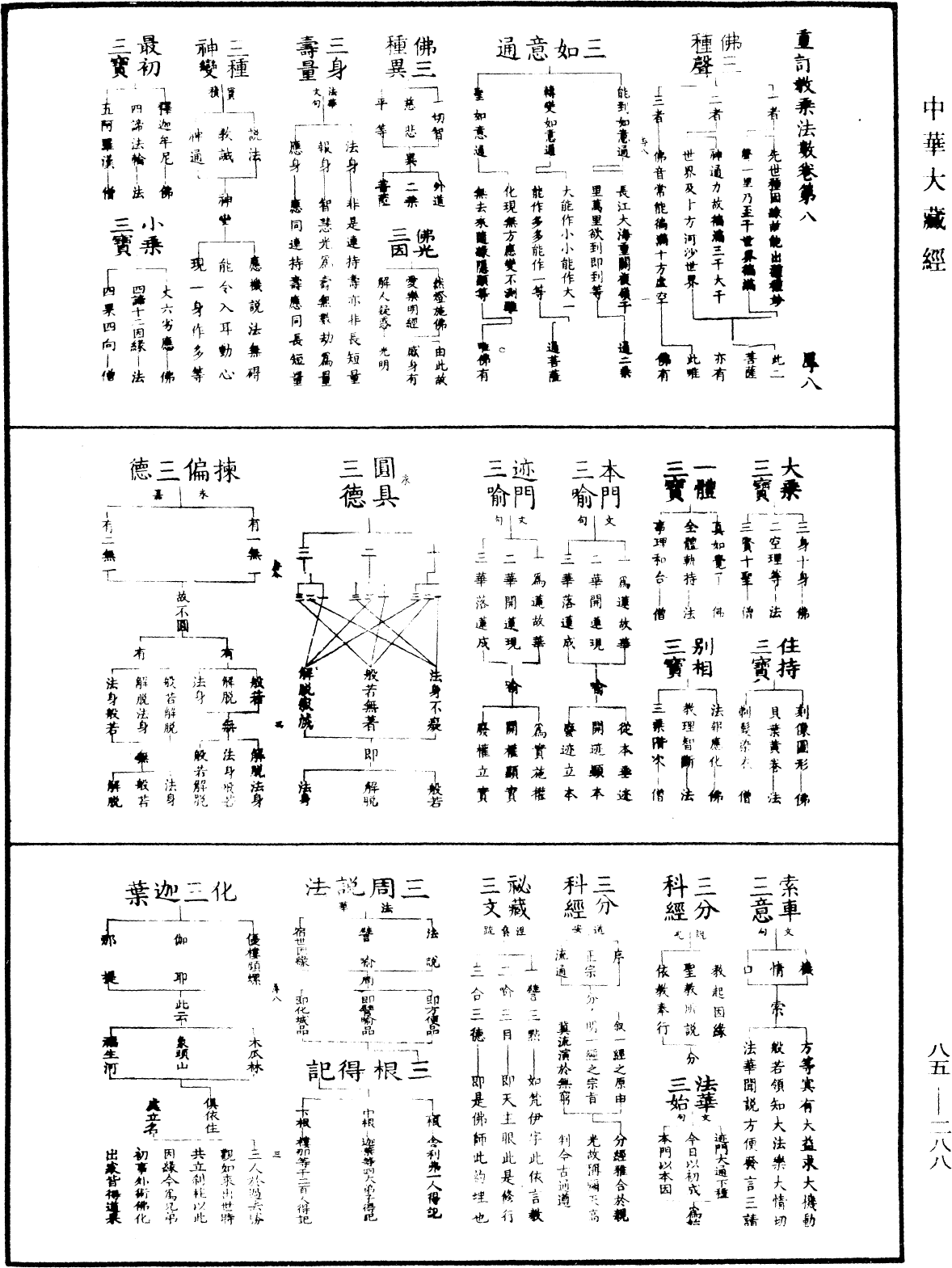 重訂教乘法數《中華大藏經》_第85冊_第0288頁