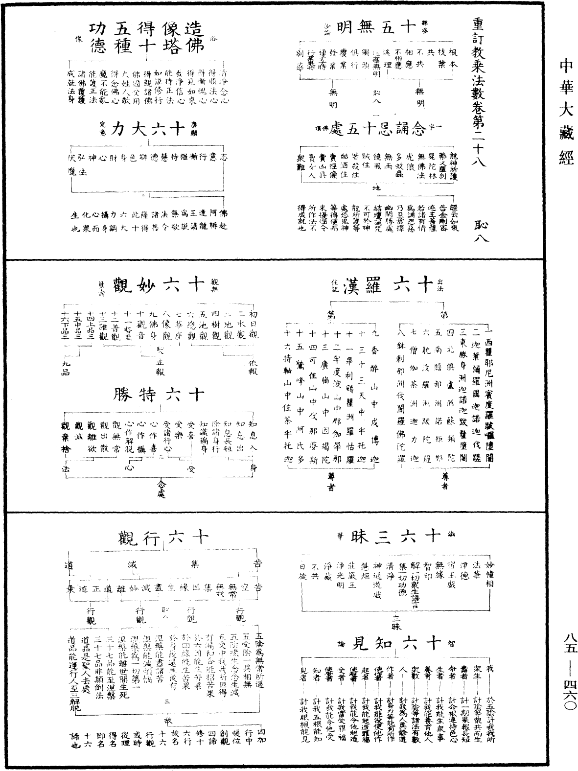 重訂教乘法數《中華大藏經》_第85冊_第0460頁