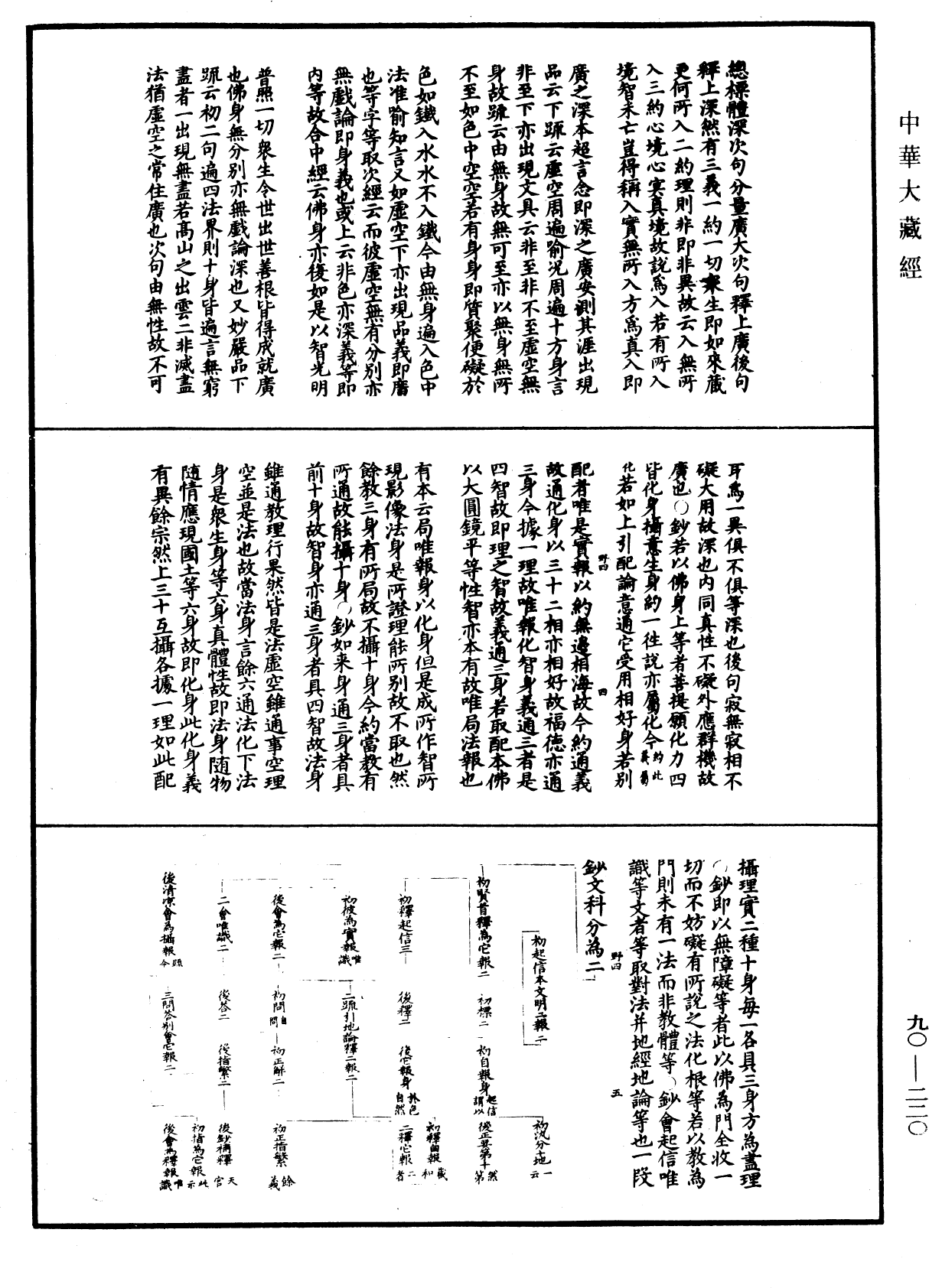 华严悬谈会玄记《中华大藏经》_第90册_第220页