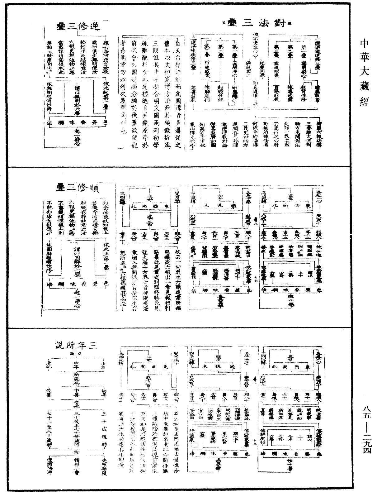 重訂教乘法數《中華大藏經》_第85冊_第0294頁