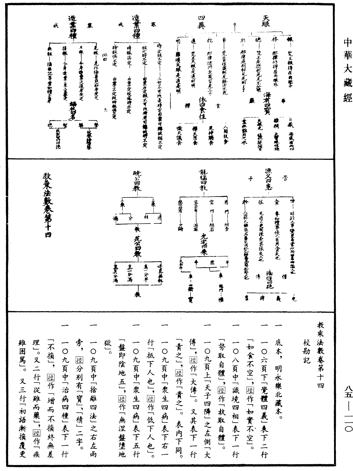 教乘法數《中華大藏經》_第85冊_第0110頁