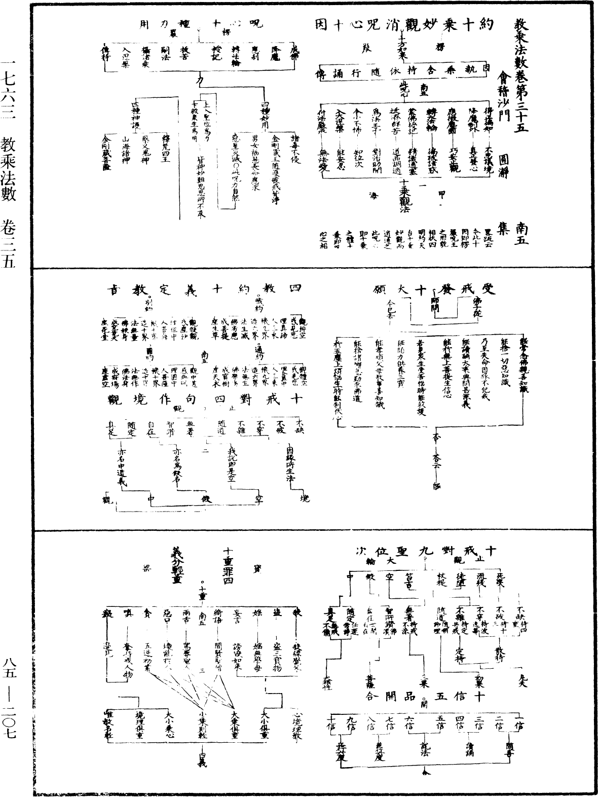 教乘法數《中華大藏經》_第85冊_第0207頁