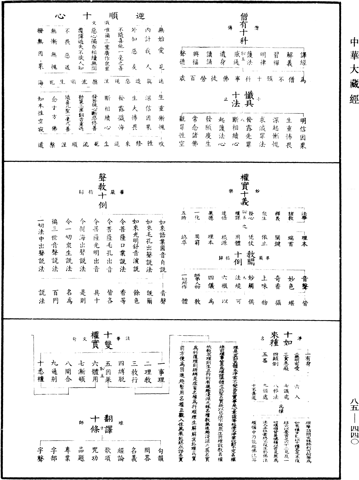 重訂教乘法數《中華大藏經》_第85冊_第0440頁